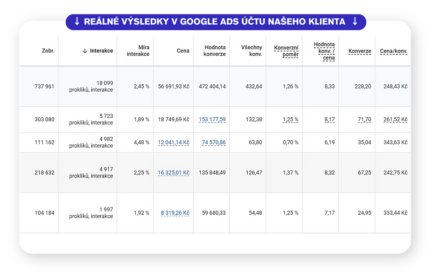 Reklama která prodává Google Ads
