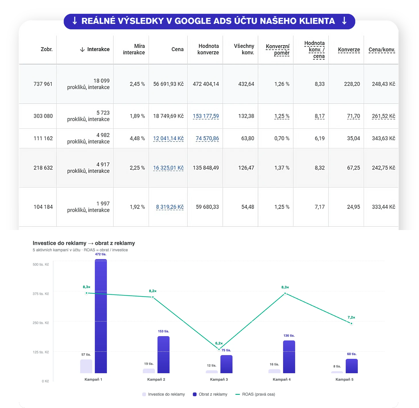 Ukázka kampaně Google Ads — reálné výsledky a graf investice vs. obrat (ROAS)